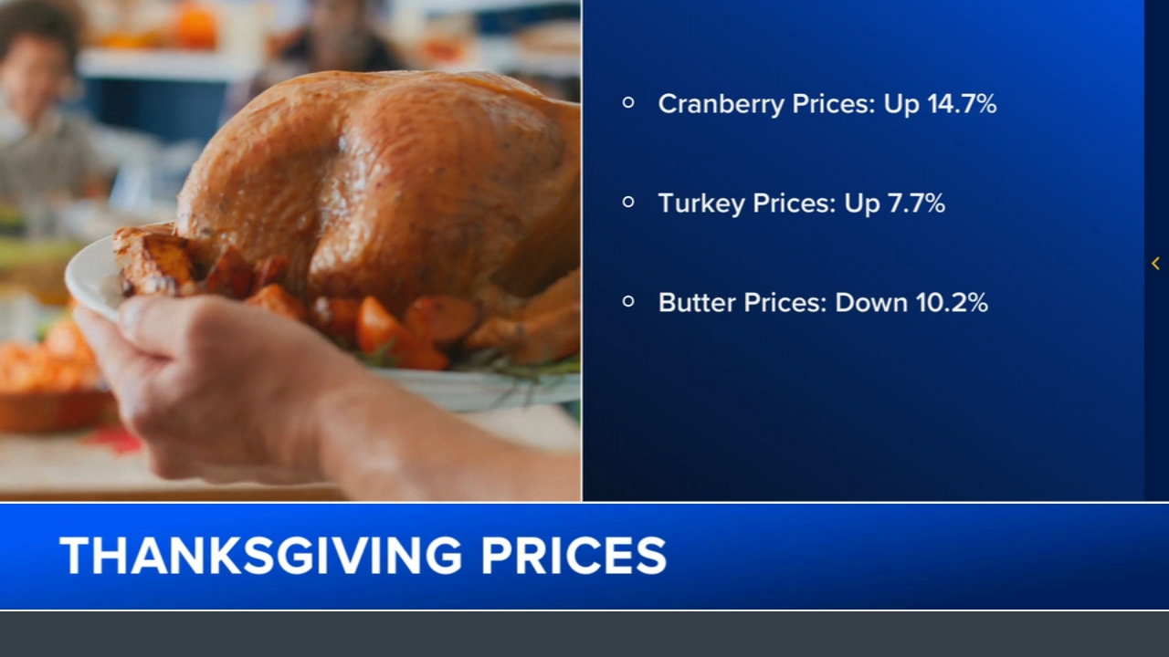 Thanksgiving food forecast: Prices going up, but there are 'bright spots'
       — ABC 7 Bay Area, Saratoga Business news