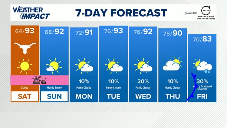 Forecast: Gorgeous weather this weekend, cold front late next week — KVUE (Austin), Saratoga Sports news
